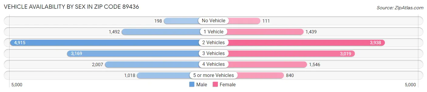 Vehicle Availability by Sex in Zip Code 89436