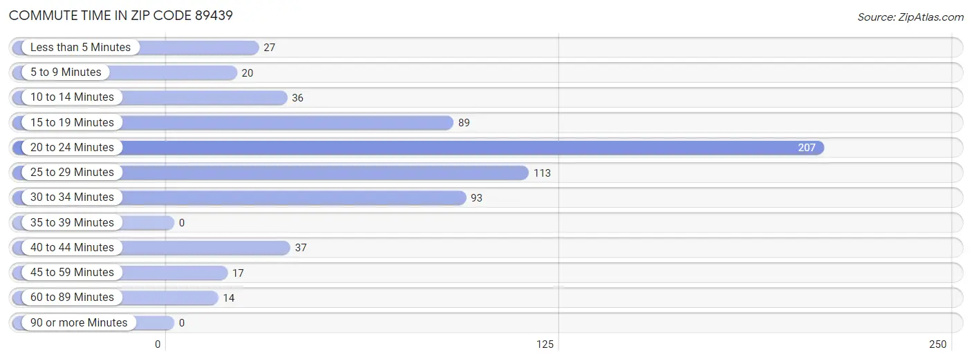 Commute Time in Zip Code 89439