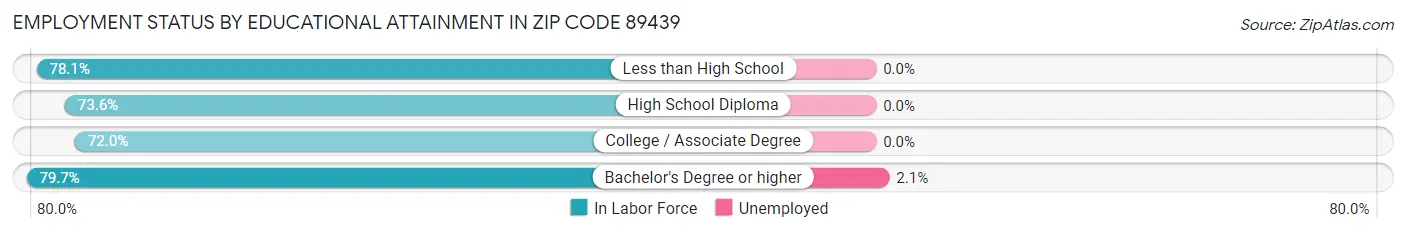 Employment Status by Educational Attainment in Zip Code 89439