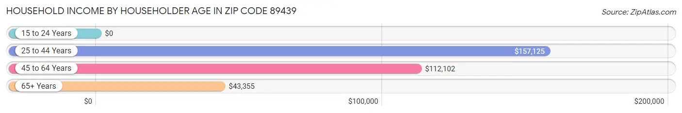 Household Income by Householder Age in Zip Code 89439