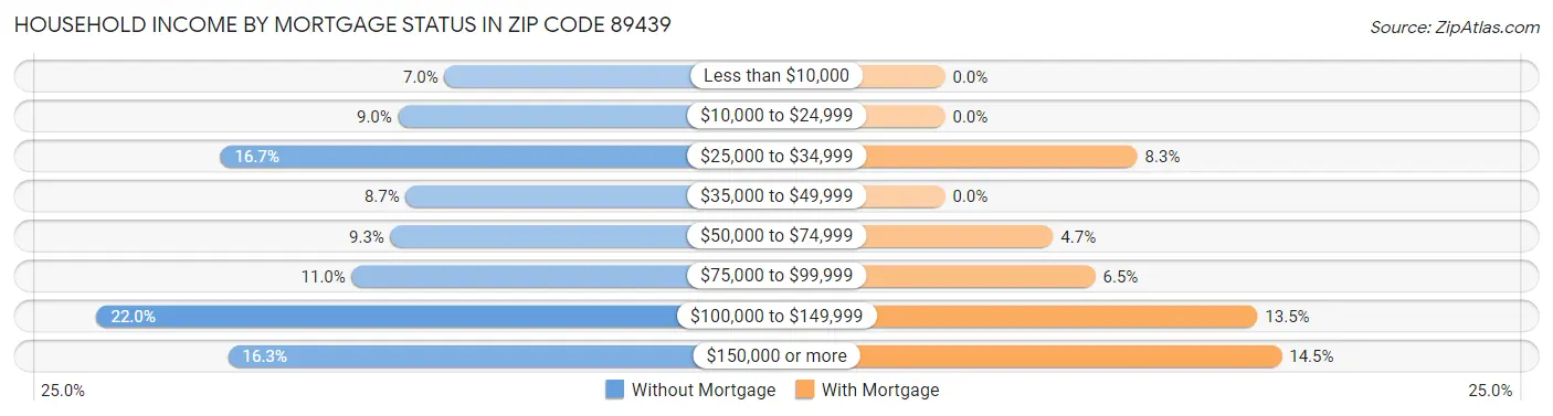 Household Income by Mortgage Status in Zip Code 89439