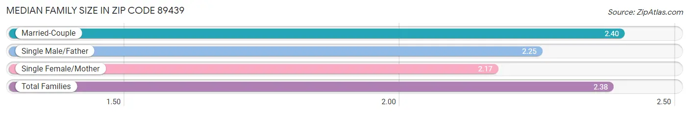 Median Family Size in Zip Code 89439