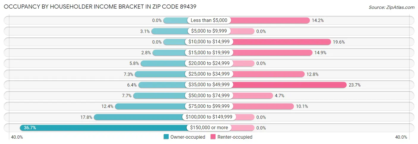 Occupancy by Householder Income Bracket in Zip Code 89439