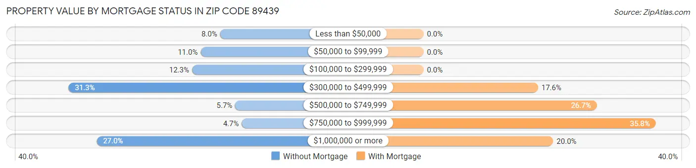 Property Value by Mortgage Status in Zip Code 89439