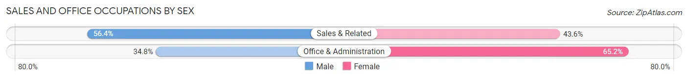 Sales and Office Occupations by Sex in Zip Code 89439