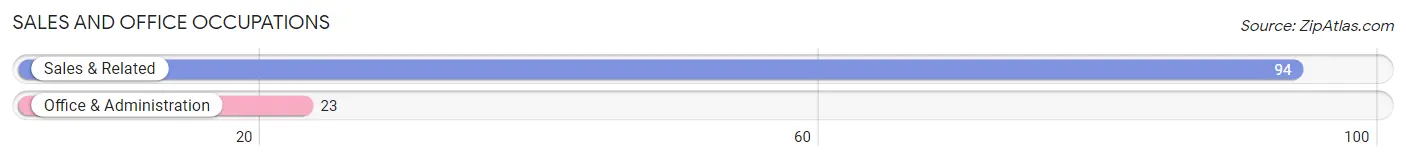 Sales and Office Occupations in Zip Code 89439