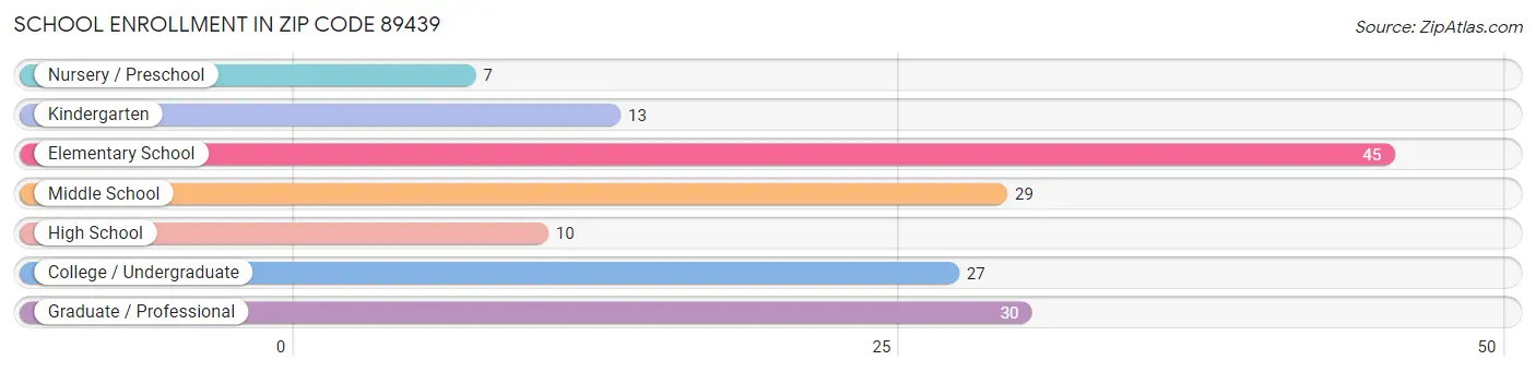 School Enrollment in Zip Code 89439