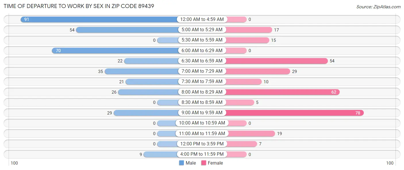 Time of Departure to Work by Sex in Zip Code 89439