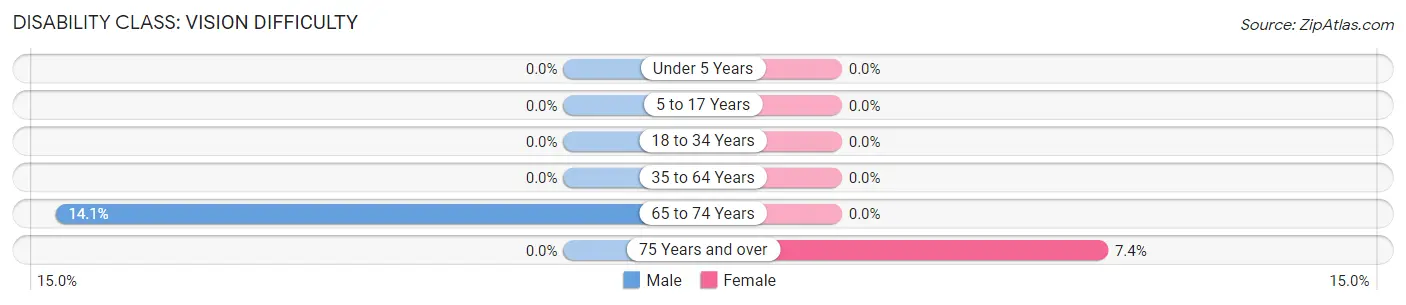 Disability in Zip Code 89439: <span>Vision Difficulty</span>