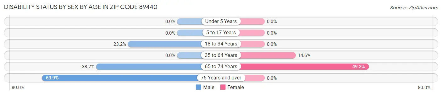 Disability Status by Sex by Age in Zip Code 89440