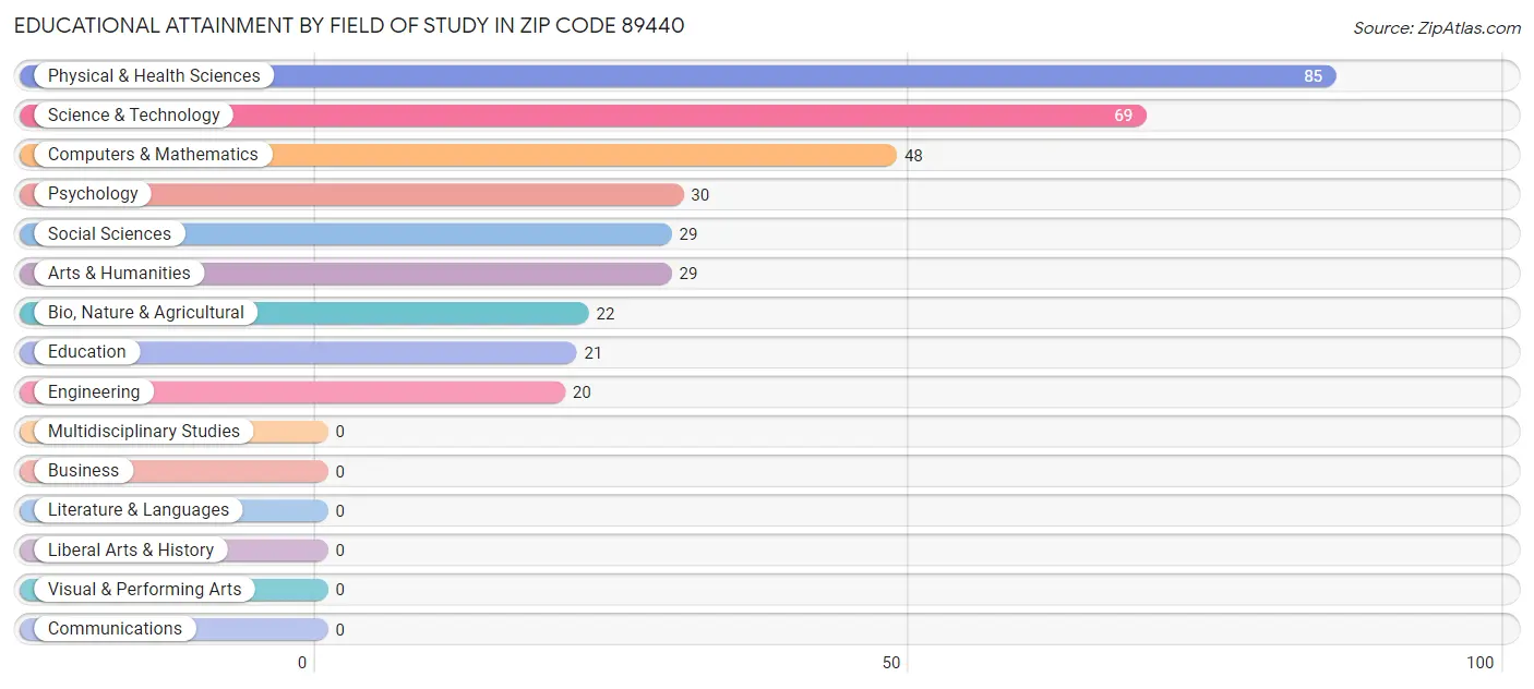 Educational Attainment by Field of Study in Zip Code 89440