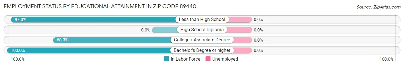 Employment Status by Educational Attainment in Zip Code 89440