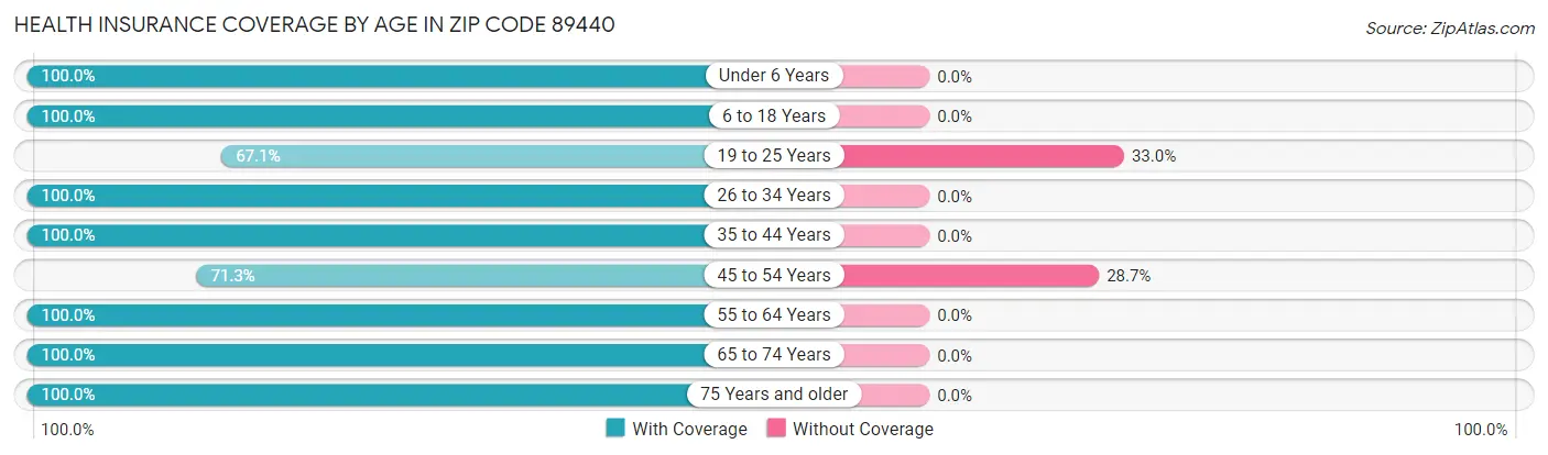 Health Insurance Coverage by Age in Zip Code 89440