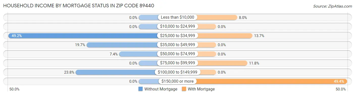 Household Income by Mortgage Status in Zip Code 89440