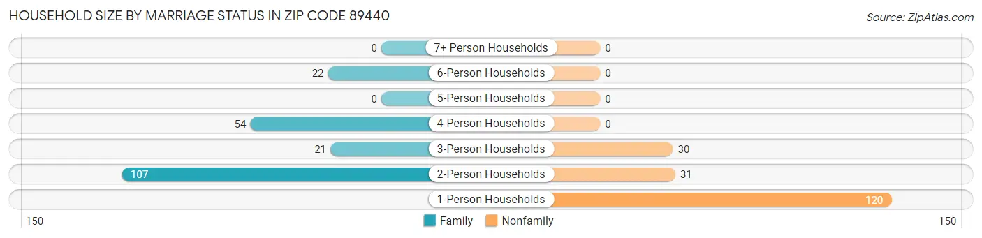 Household Size by Marriage Status in Zip Code 89440