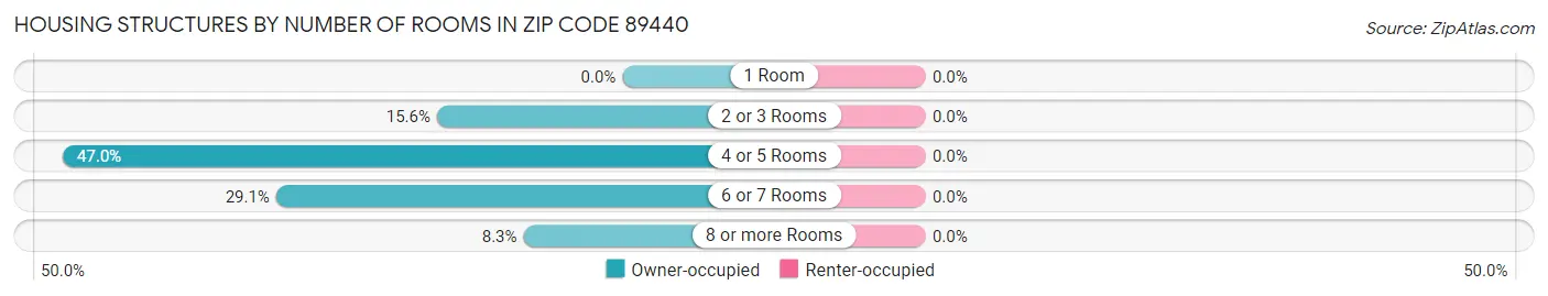 Housing Structures by Number of Rooms in Zip Code 89440