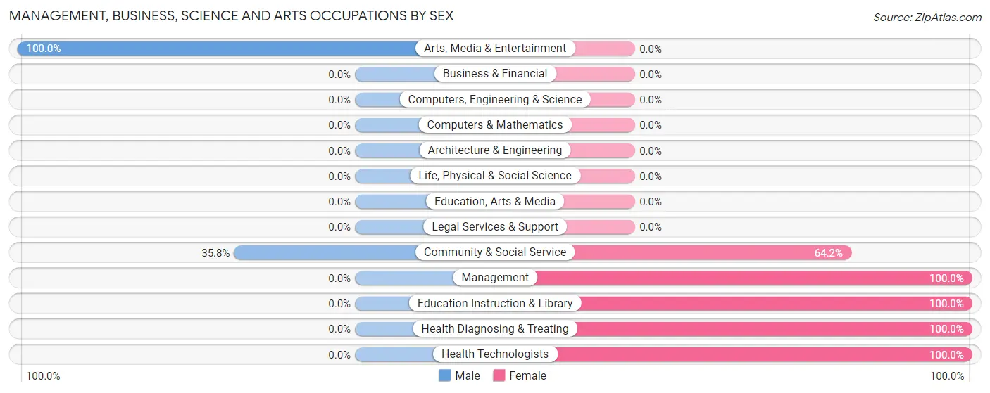 Management, Business, Science and Arts Occupations by Sex in Zip Code 89440