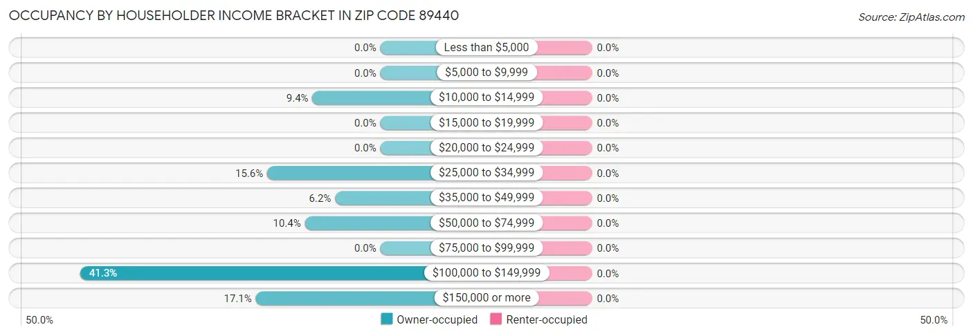 Occupancy by Householder Income Bracket in Zip Code 89440