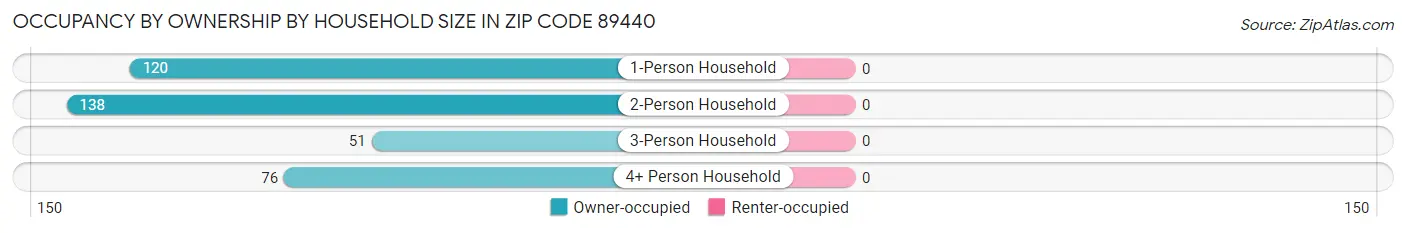 Occupancy by Ownership by Household Size in Zip Code 89440