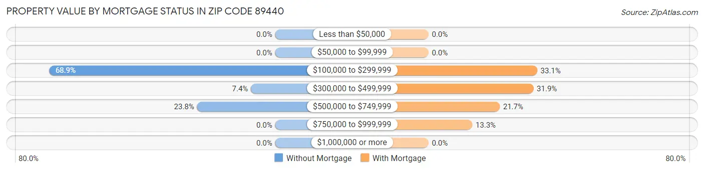 Property Value by Mortgage Status in Zip Code 89440