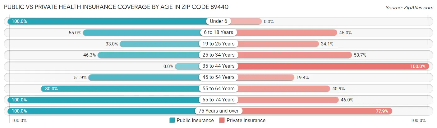 Public vs Private Health Insurance Coverage by Age in Zip Code 89440