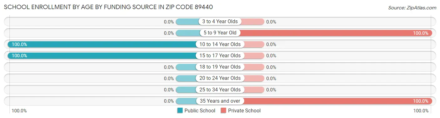 School Enrollment by Age by Funding Source in Zip Code 89440