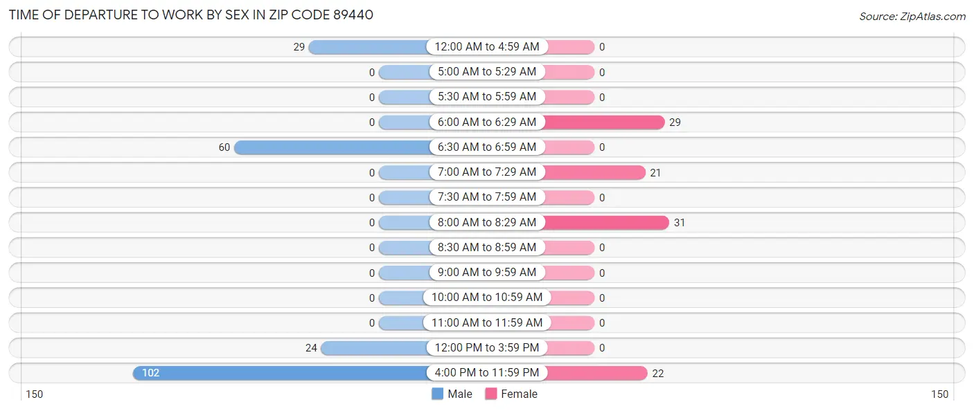 Time of Departure to Work by Sex in Zip Code 89440