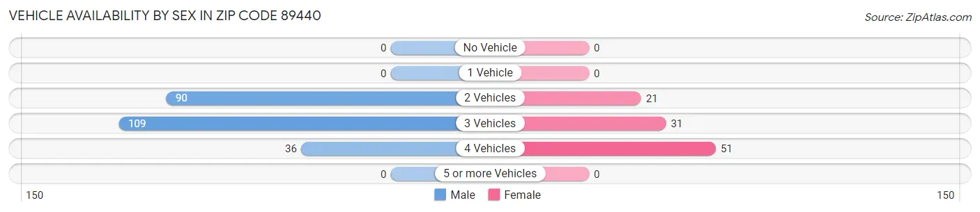 Vehicle Availability by Sex in Zip Code 89440