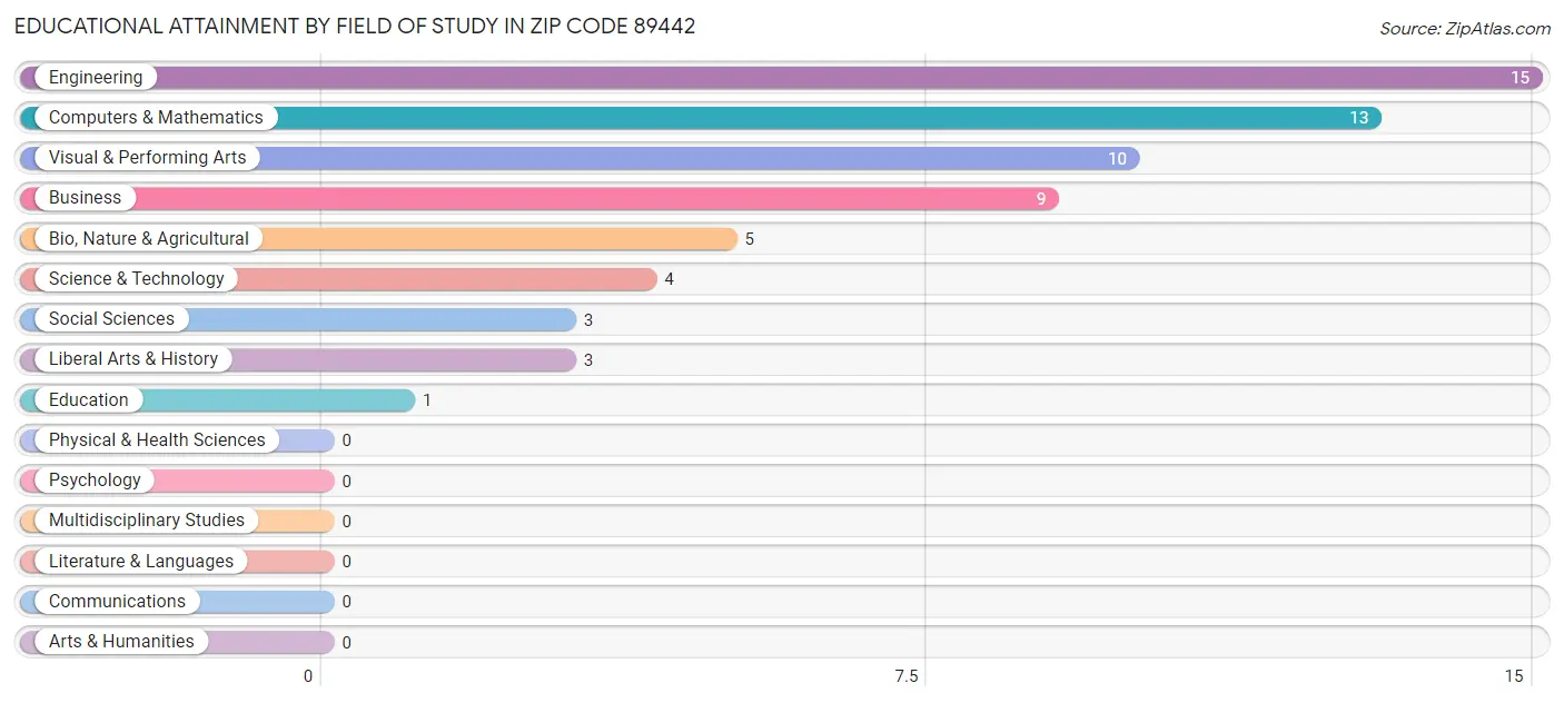 Educational Attainment by Field of Study in Zip Code 89442