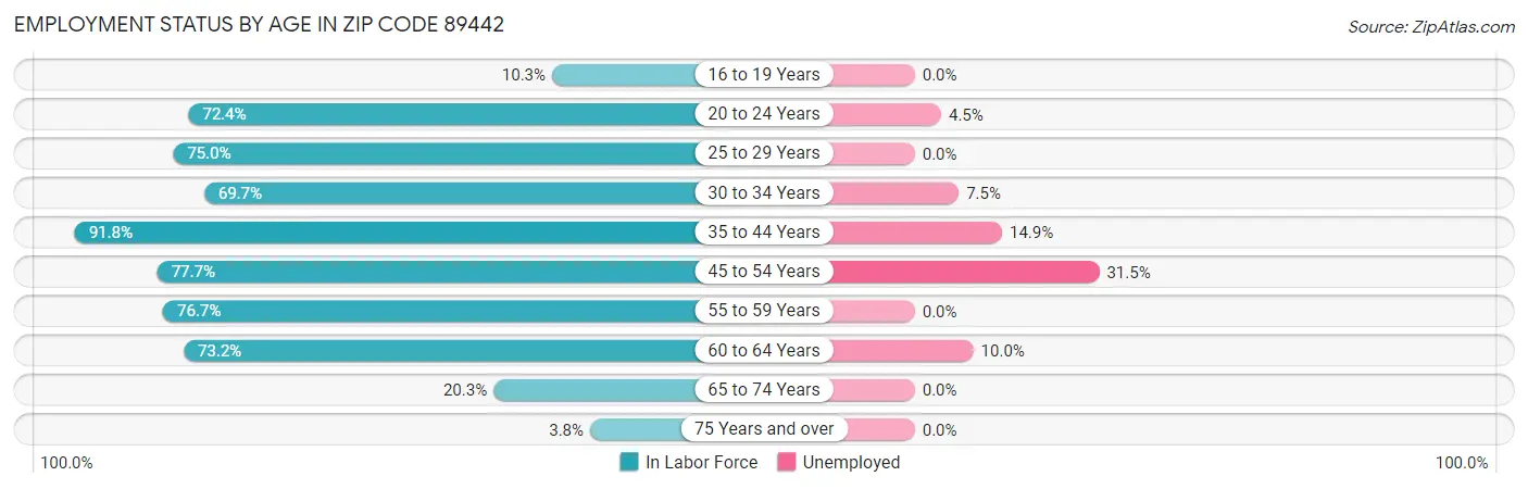 Employment Status by Age in Zip Code 89442
