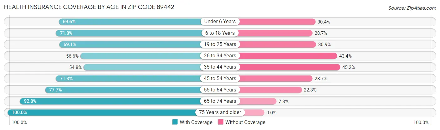 Health Insurance Coverage by Age in Zip Code 89442
