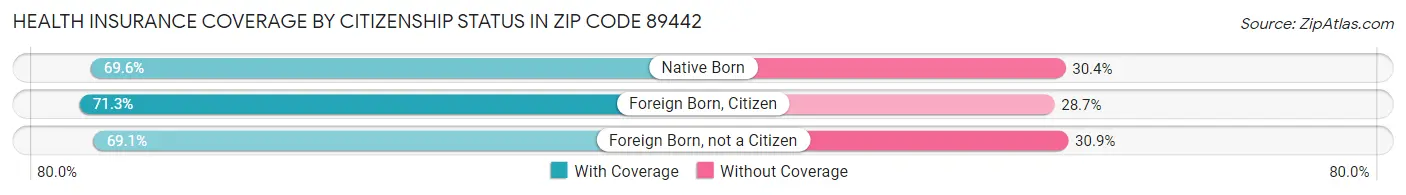 Health Insurance Coverage by Citizenship Status in Zip Code 89442