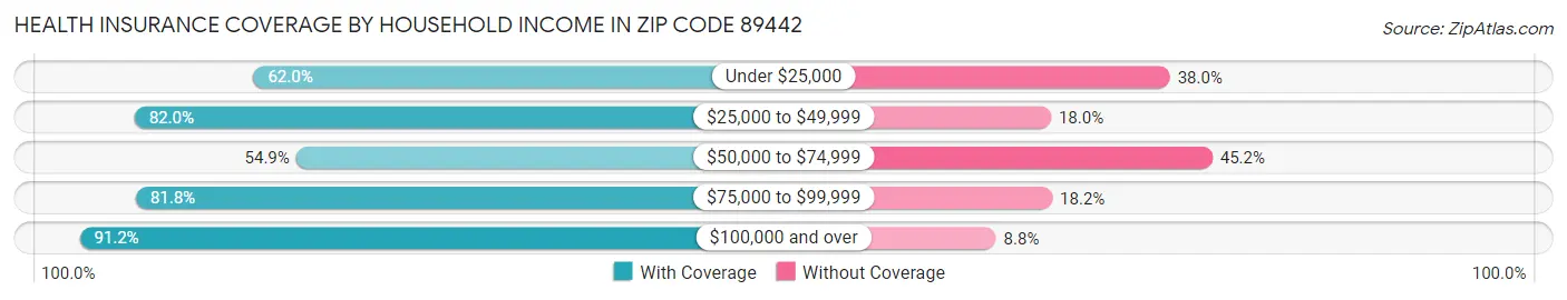 Health Insurance Coverage by Household Income in Zip Code 89442