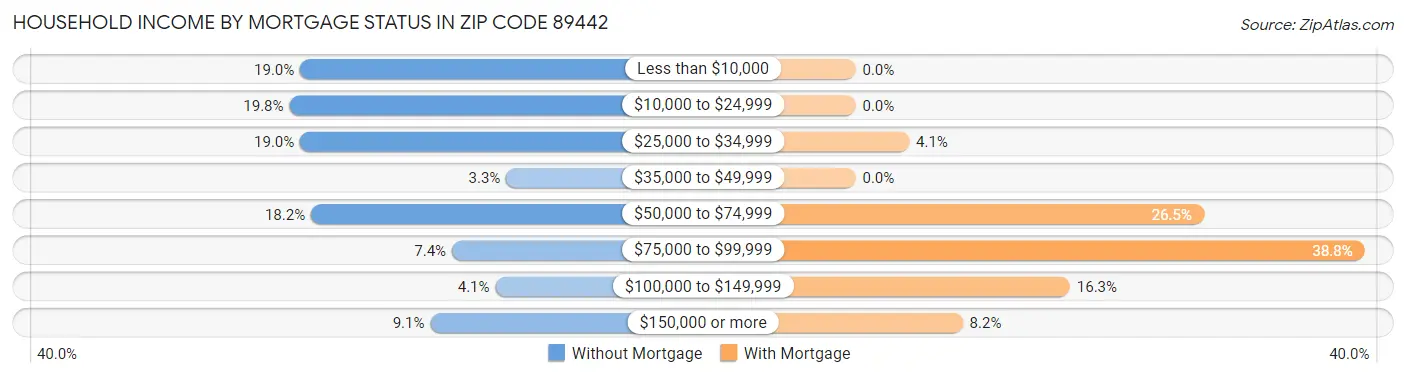Household Income by Mortgage Status in Zip Code 89442