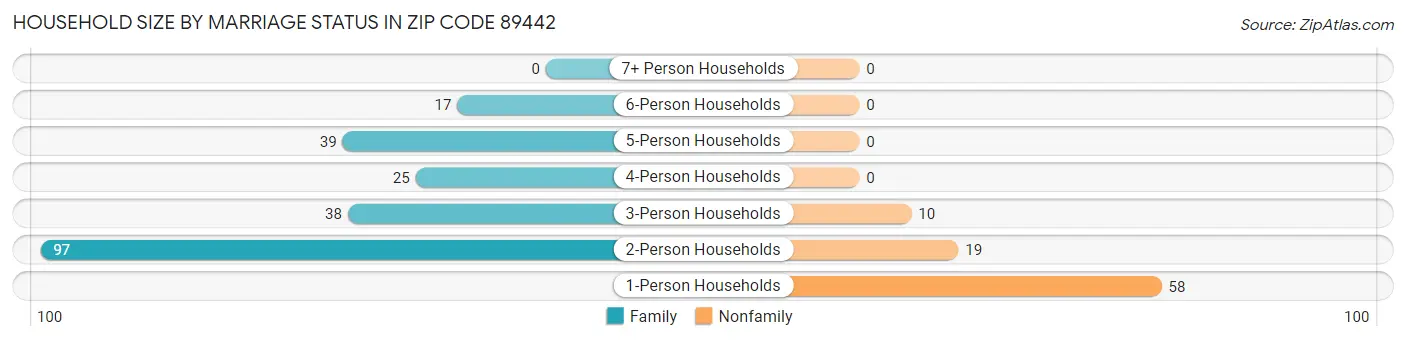 Household Size by Marriage Status in Zip Code 89442
