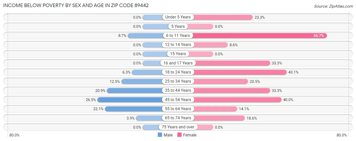 Income Below Poverty by Sex and Age in Zip Code 89442