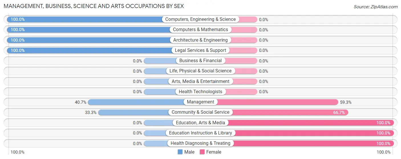 Management, Business, Science and Arts Occupations by Sex in Zip Code 89442