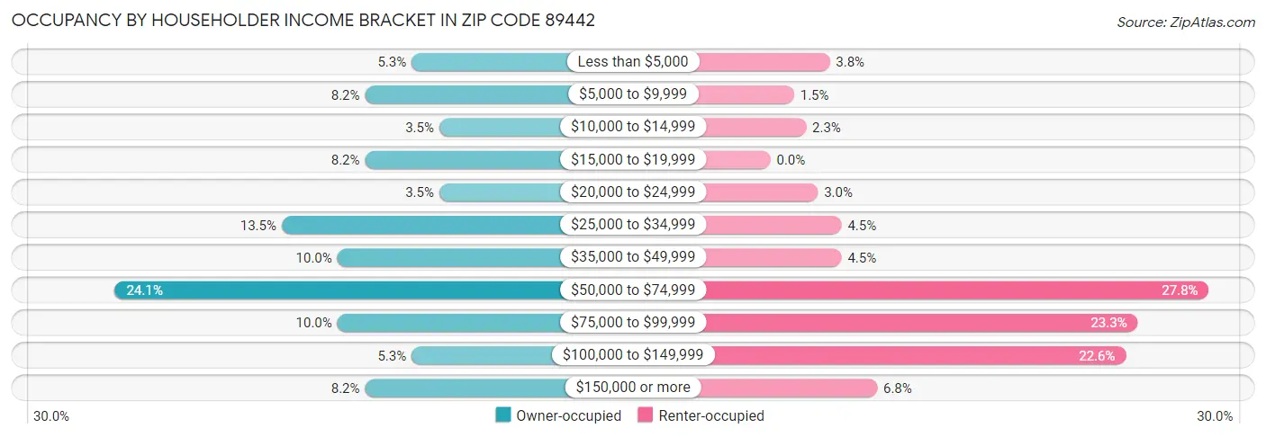 Occupancy by Householder Income Bracket in Zip Code 89442