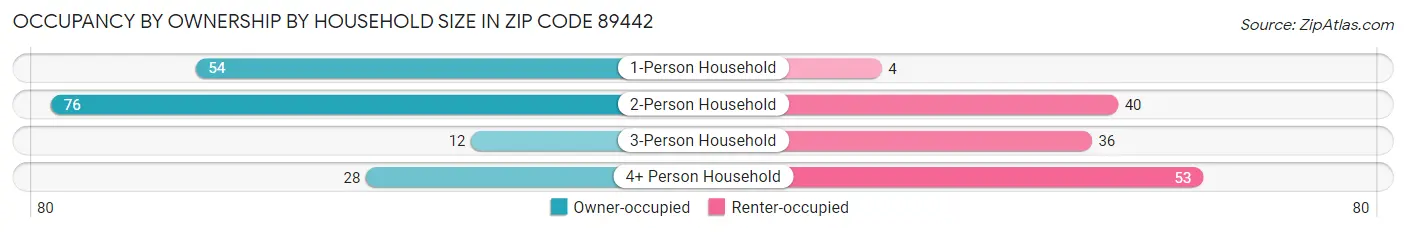 Occupancy by Ownership by Household Size in Zip Code 89442