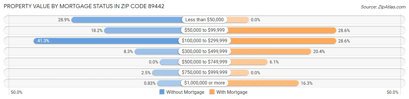 Property Value by Mortgage Status in Zip Code 89442