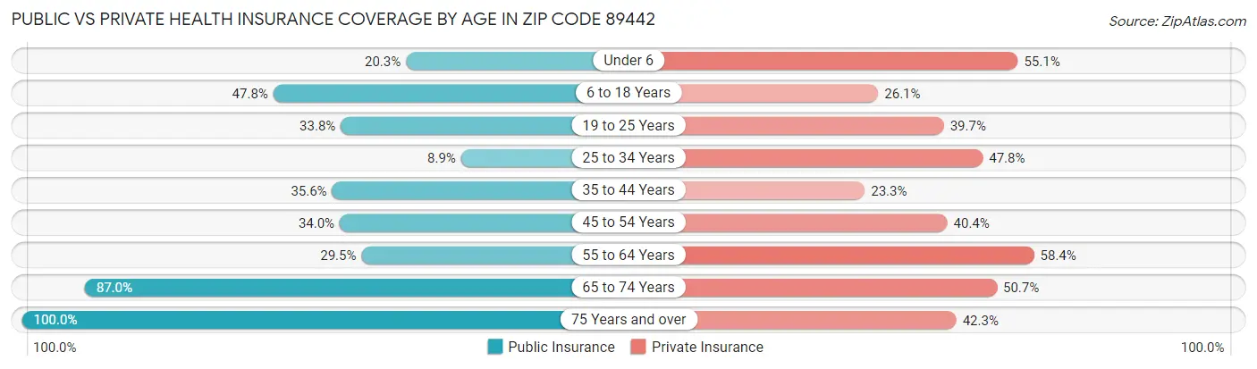 Public vs Private Health Insurance Coverage by Age in Zip Code 89442