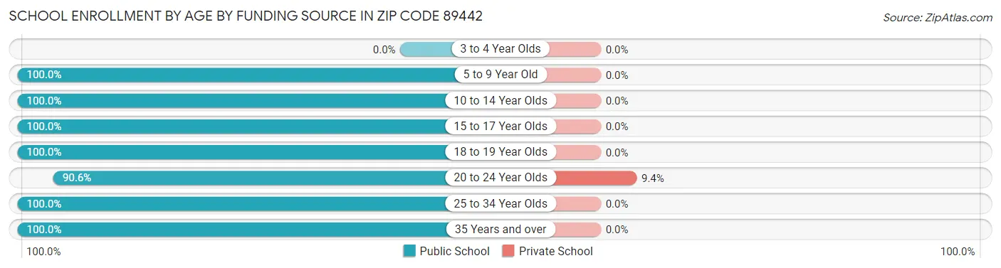 School Enrollment by Age by Funding Source in Zip Code 89442