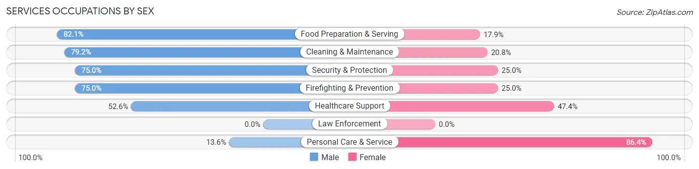 Services Occupations by Sex in Zip Code 89442