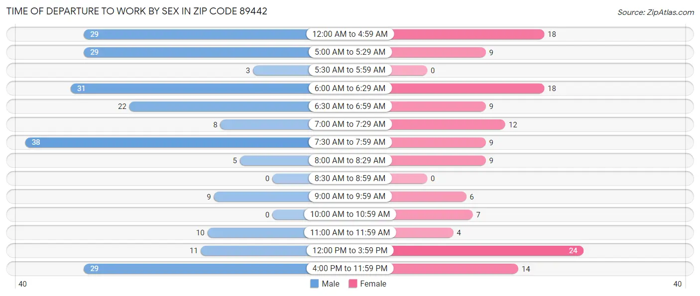Time of Departure to Work by Sex in Zip Code 89442