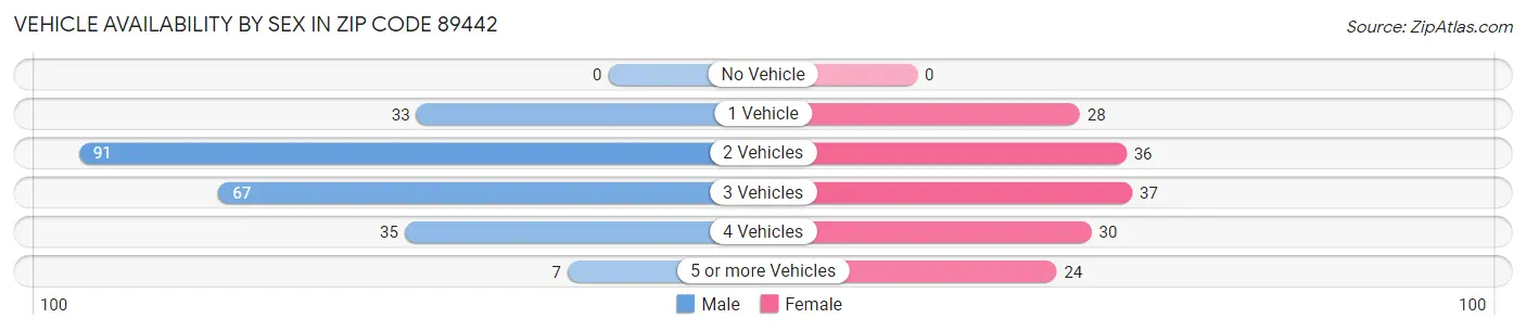 Vehicle Availability by Sex in Zip Code 89442