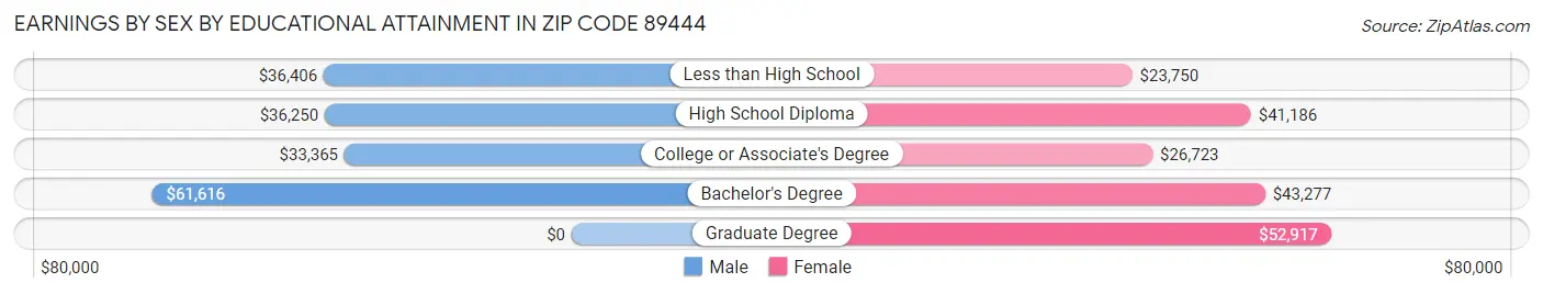 Earnings by Sex by Educational Attainment in Zip Code 89444