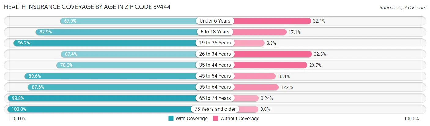 Health Insurance Coverage by Age in Zip Code 89444