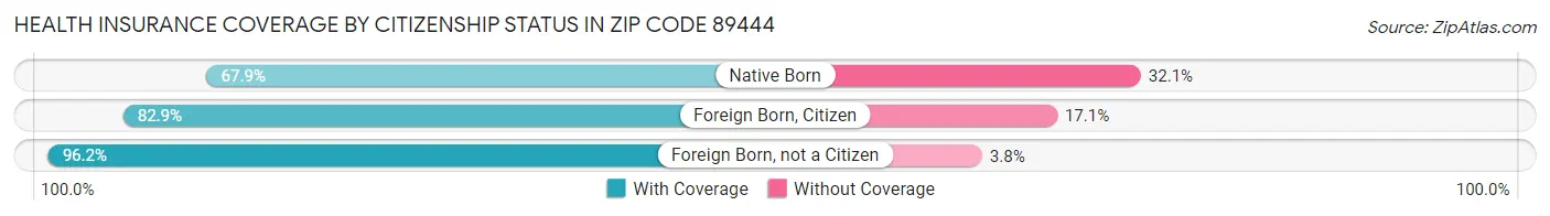 Health Insurance Coverage by Citizenship Status in Zip Code 89444