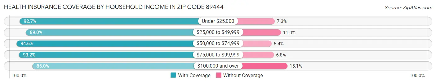 Health Insurance Coverage by Household Income in Zip Code 89444
