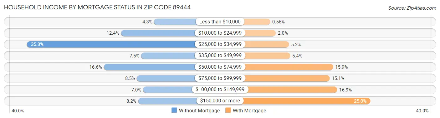 Household Income by Mortgage Status in Zip Code 89444